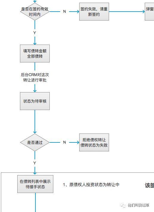 金融產(chǎn)品設計 投資放款