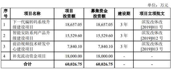 當(dāng)虹科技上半年轉(zhuǎn)虧 3年前上市募10億3年現(xiàn)金流2年負(fù)